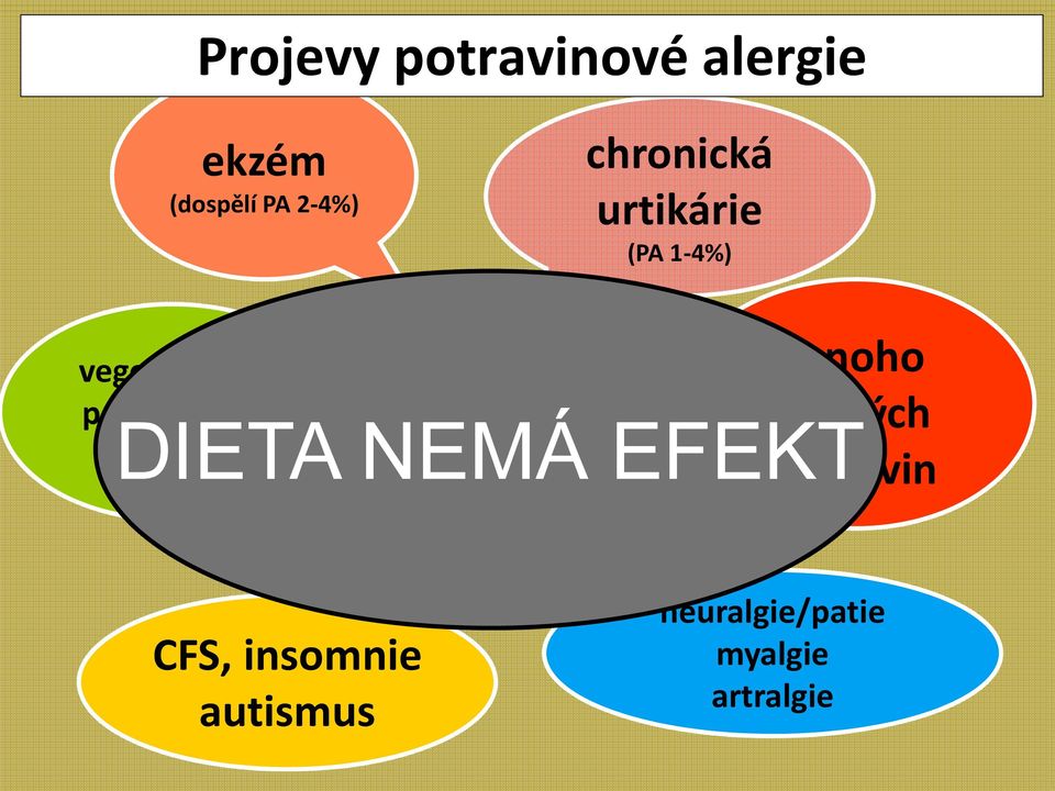 polyvalentní obtíže mnoho různých potravin?