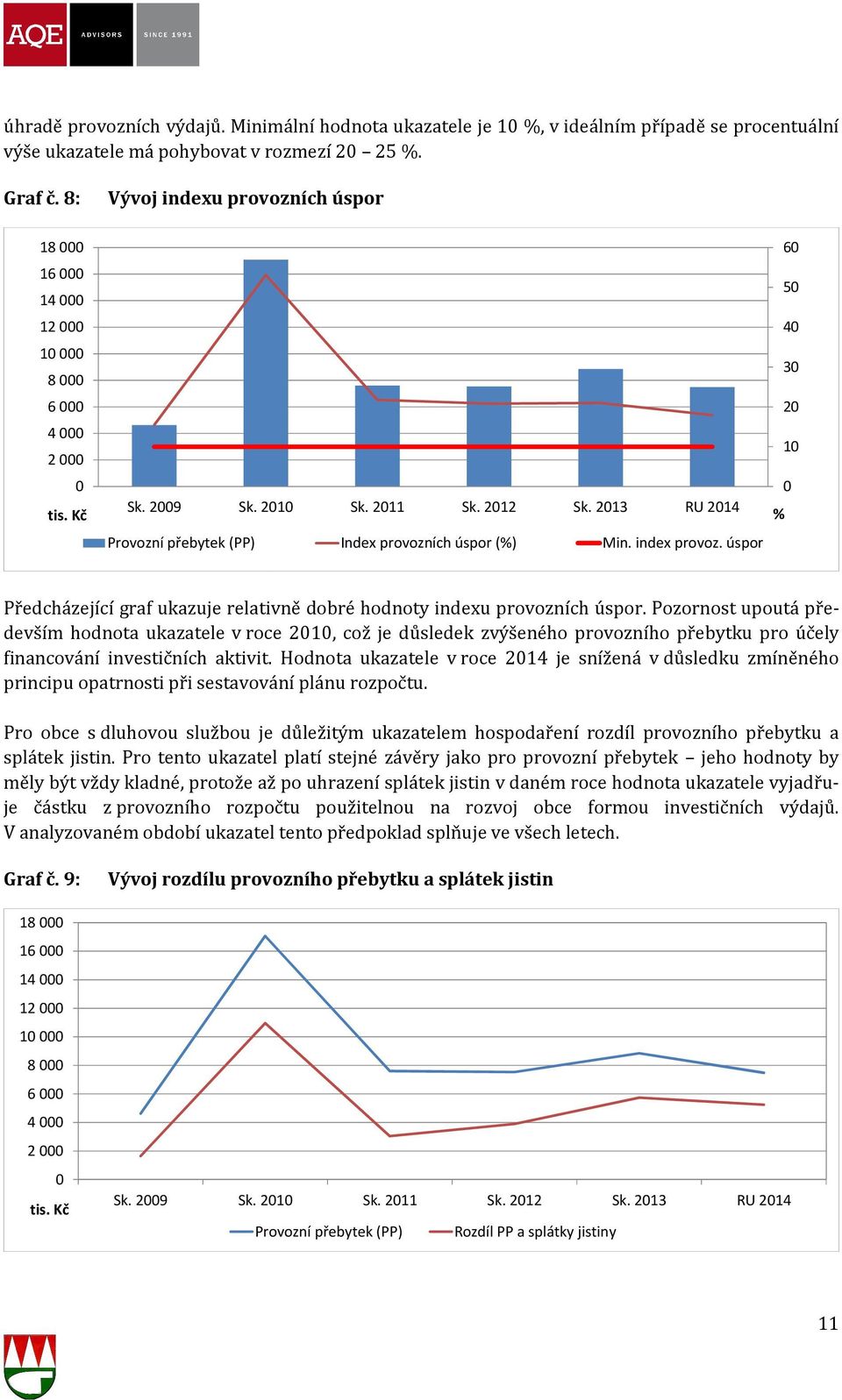 úspor 6 5 4 3 2 1 % Předcházející graf ukazuje relativně dobré hodnoty indexu provozních úspor.