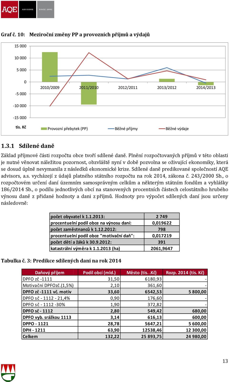 Sdílené daně predikované společností AQE advisors, a.s. vycházejí z údajů platného státního rozpočtu na rok 214, zákona č. 243/2 Sb.