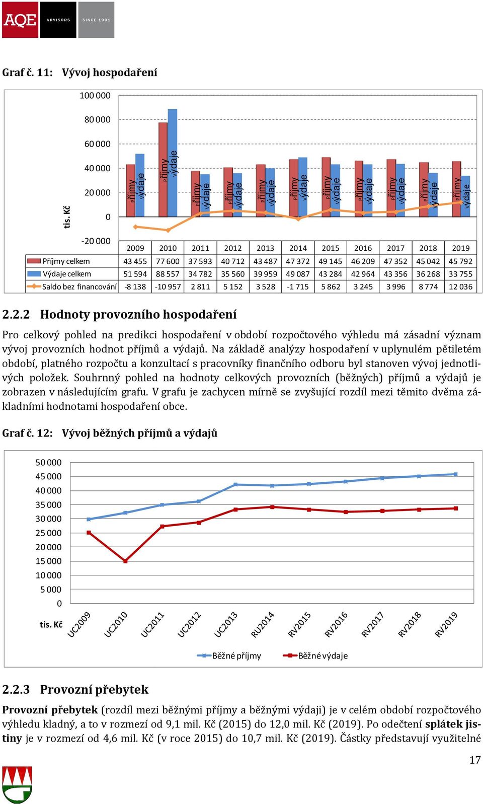 celkem 43455 Výdaje celkem 51594 Saldo bez financování -8138 21 211 212 213 214 215 216 776 37593 4712 43487 47372 49145 4629 88557 34782 3556 39959 4987 43284 42964-1957 2811 5152 3528-1715 5862