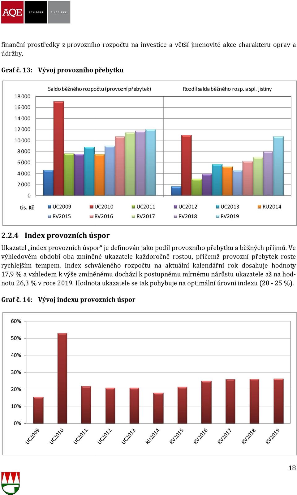 jistiny 18 16 14 12 1 8 6 4 2 UC29 UC21 UC211 UC212 UC213 RU214 RV215 RV216 RV217 RV218 RV219 2.2.4 Index provozních úspor Ukazatel index provozních úspor je definován jako podíl provozního přebytku a běžných příjmů.
