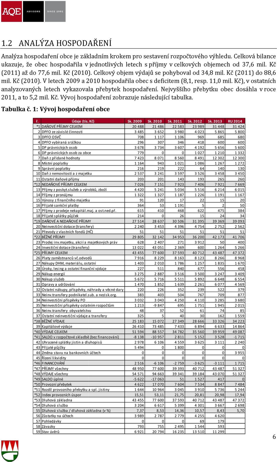 Kč (211) do 88,6 mil. Kč (21). V letech 29 a 21 hospodařila obec s deficitem (8,1, resp. 11, mil. Kč), v ostatních analyzovaných letech vykazovala přebytek hospodaření.