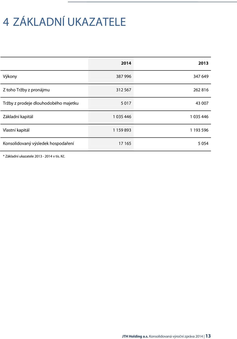 446 Vlastní kapitál 1 159 893 1 193 596 Konsolidovaný výsledek hospodaření 17 165 5 054 *