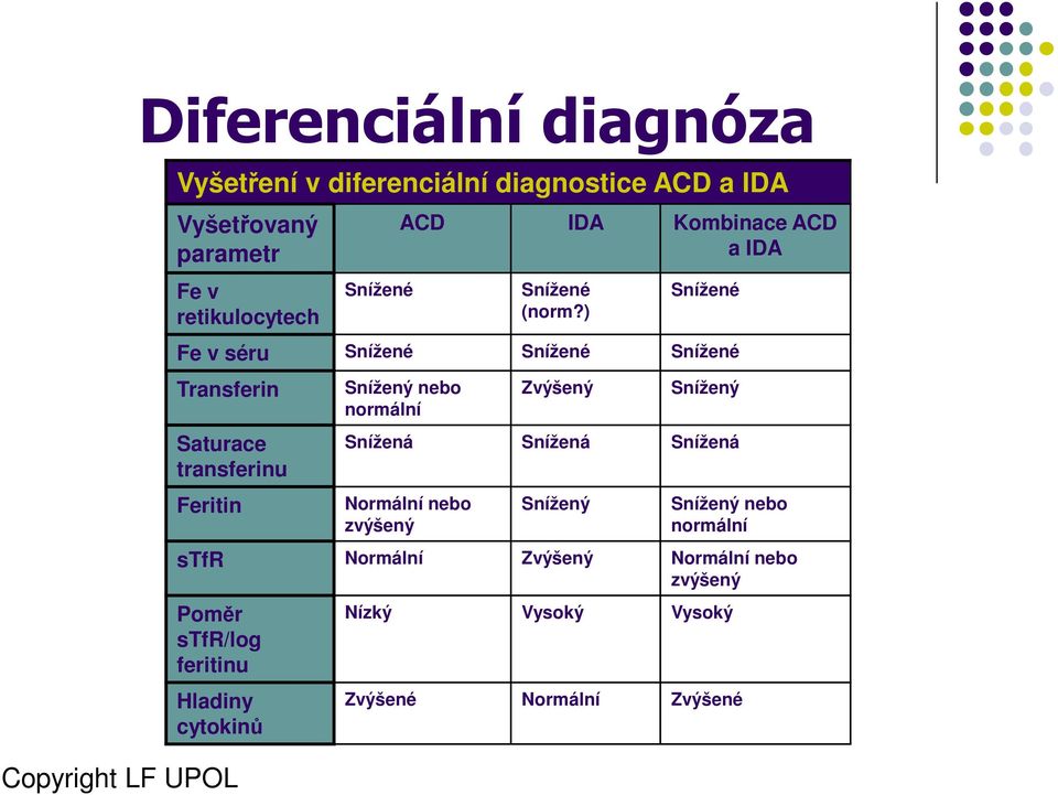 ) Snížené Fe v séru Snížené Snížené Snížené Transferin Snížený nebo Zvýšený Snížený normální Saturace transferinu Feritin