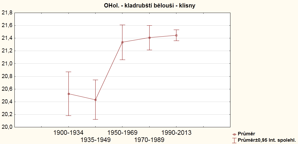 uvedenou ve standardu plemene. Maximální hodnota 23,5 cm zjištěná v obdobích 1950 1969 a 1990-2013 je na klisny velice vysoká.