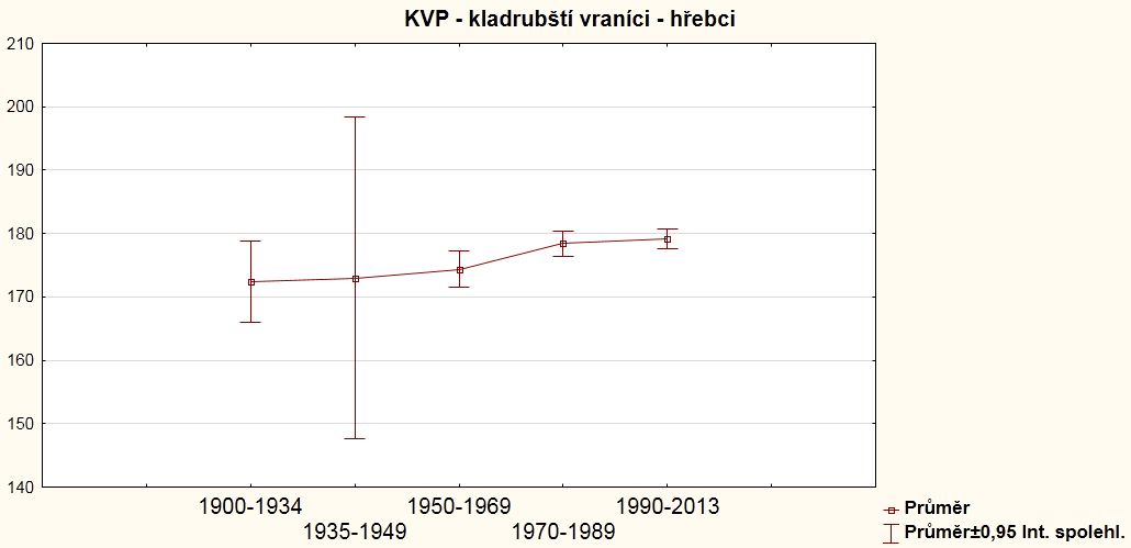 KVP Graf č. 11 6.3.2 Kohoutková výška hůlková (KVH) Stejně jako KVP se i KVH neustále zvyšovala.