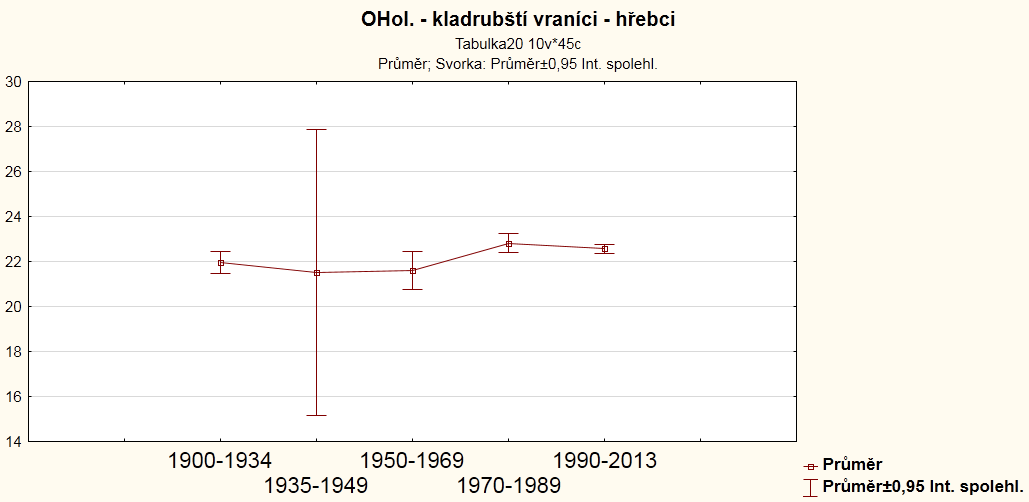 Ohol. Graf č. 14 6.3.5 Hmotnost Posledním sledovaným ukazatelem u starokladrubských vraníků byla hmotnost.