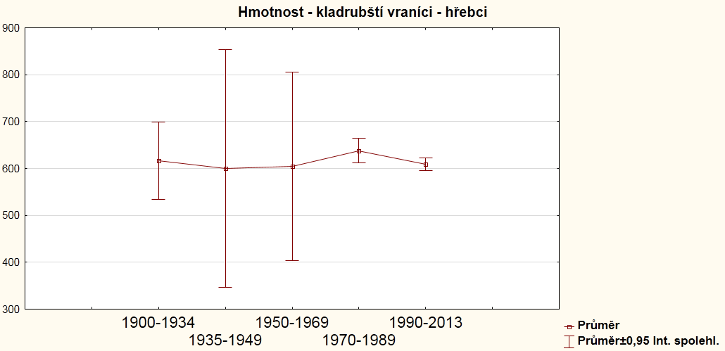 Hmotnost Tabulka č.