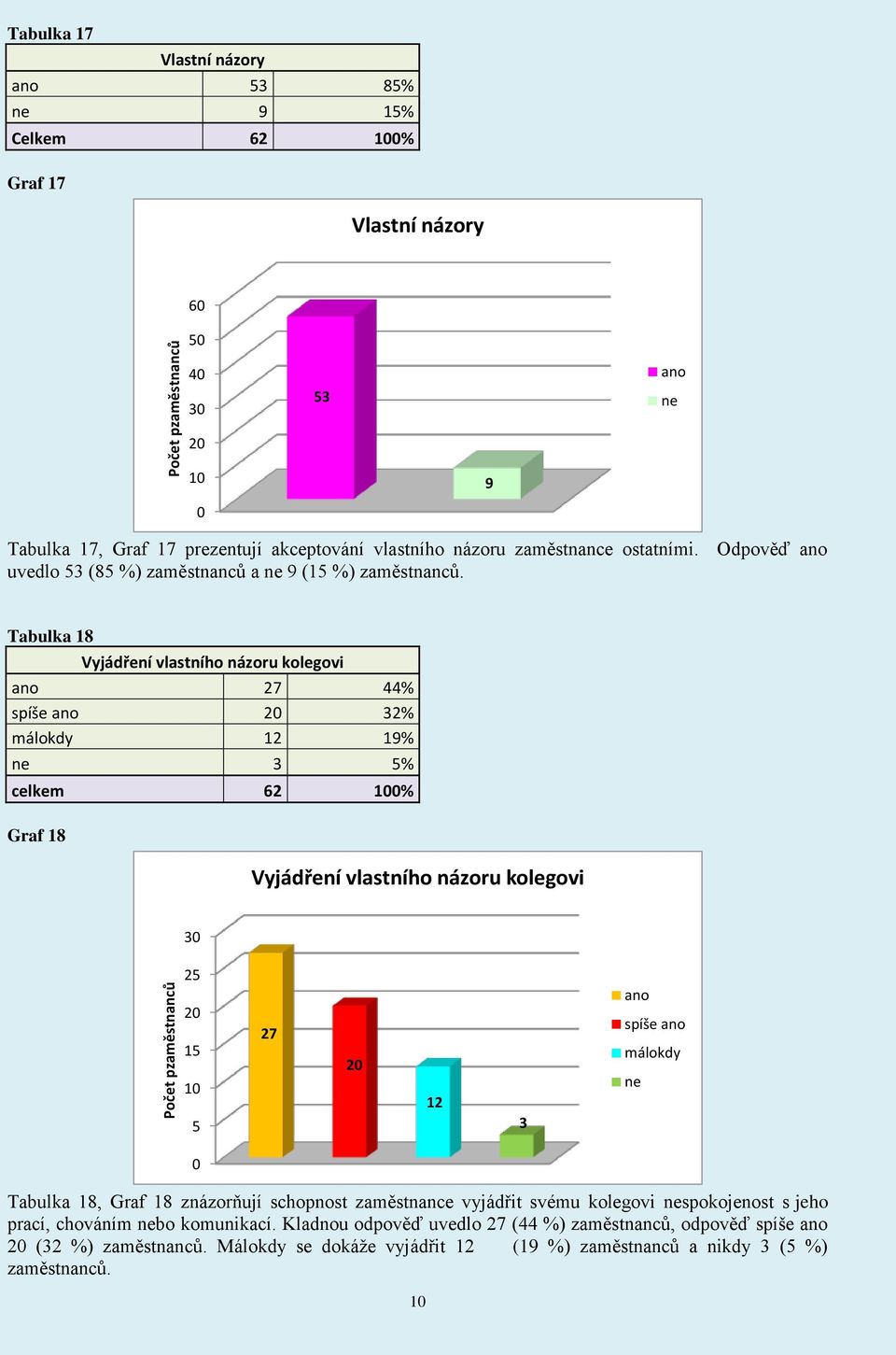 Tabulka 18 Vyjádření vlastního názoru kolegovi ano 27 44% spíše ano 32% málokdy 12 19% ne 3 % celkem 62 % Graf 18 Vyjádření vlastního názoru kolegovi 3 2 1 27 12 3 ano spíše ano málokdy