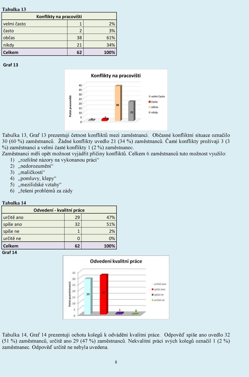 Časté konflikty prožívají 3 (3 %) zaměstnanci a velmi časté konflikty 1 (2 %) zaměstnanec. Zaměstnanci měli opět možnost vyjádřit příčiny konfliktů.