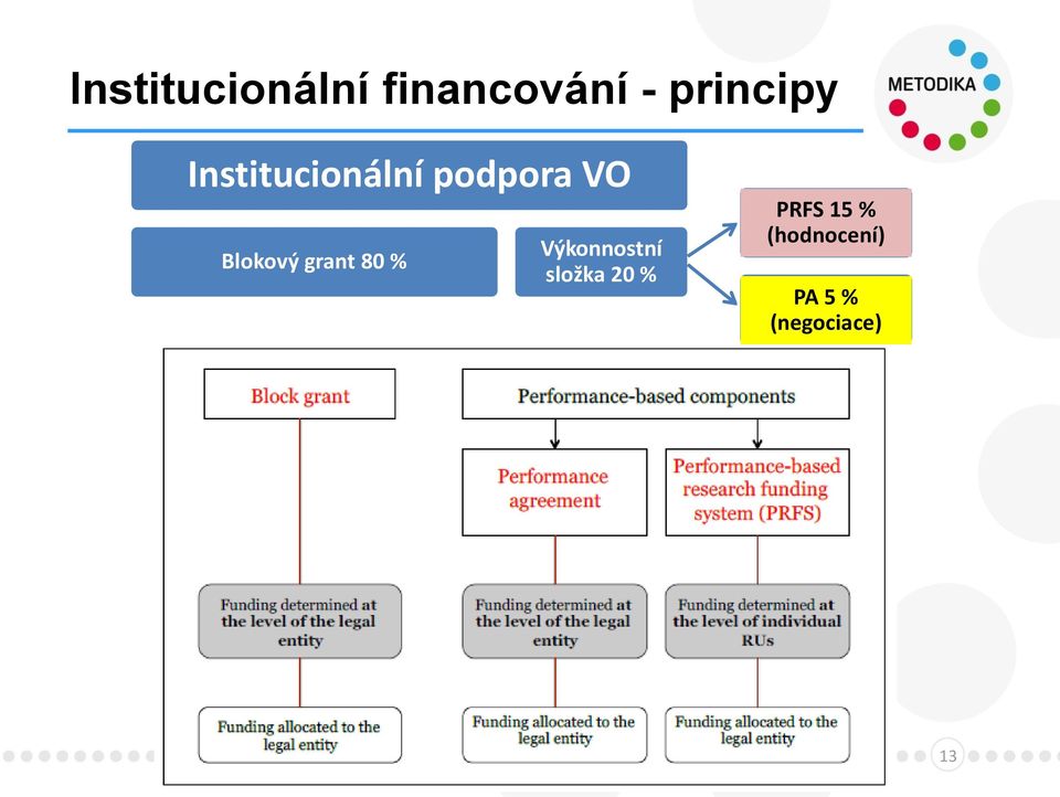 Blokový grant 80 % Výkonnostní složka