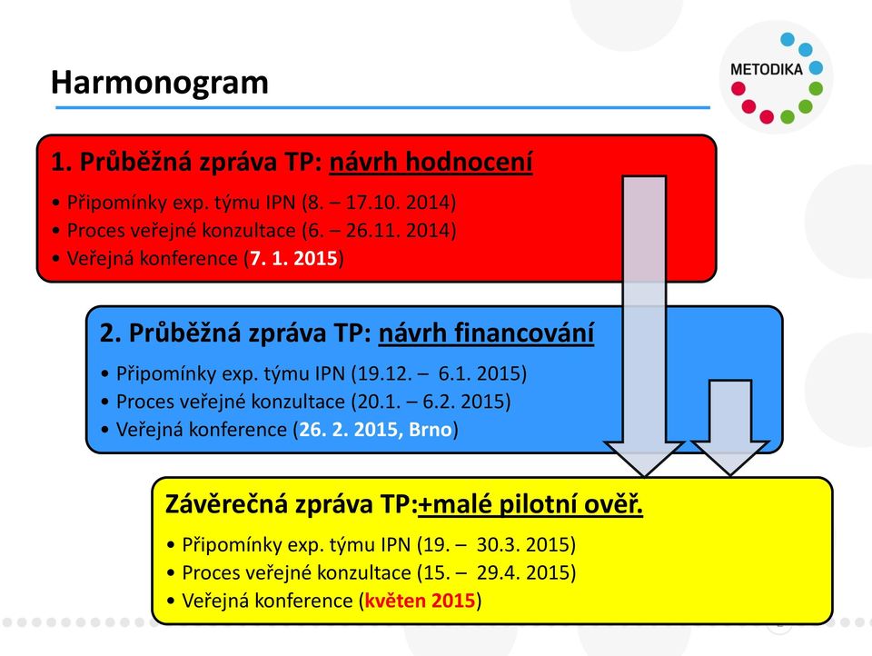 1. 6.2. 2015) Veřejná konference (26. 2. 2015, Brno) Závěrečná zpráva TP:+malé pilotní ověř. Připomínky exp. týmu IPN (19.