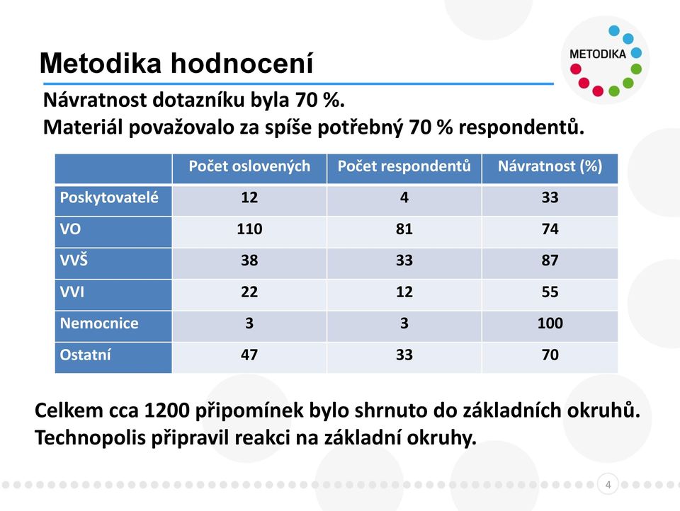 Počet oslovených Počet respondentů Návratnost (%) Poskytovatelé 12 4 33 VO 110 81 74 VVŠ 38