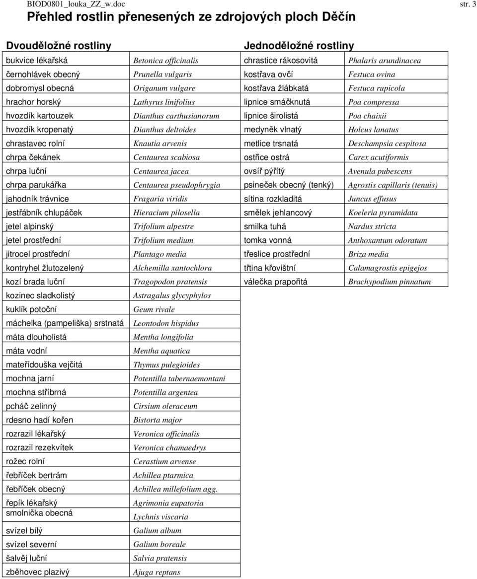 Prunella vulgaris kostřava ovčí Festuca ovina dobromysl obecná Origanum vulgare kostřava žlábkatá Festuca rupicola hrachor horský Lathyrus linifolius lipnice smáčknutá Poa compressa hvozdík kartouzek