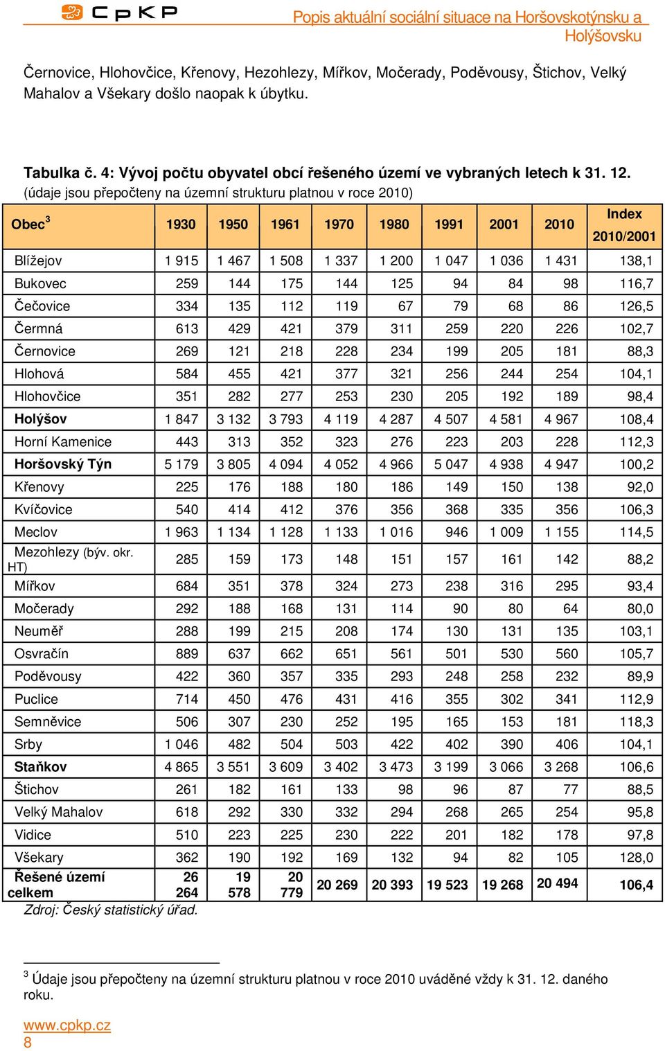 (údaje jsou přepočteny na územní strukturu platnou v roce 2010) Obec 3 1930 1950 1961 1970 1980 1991 2001 2010 Index 2010/2001 Blížejov 1 915 1 467 1 508 1 337 1 200 1 047 1 036 1 431 138,1 Bukovec