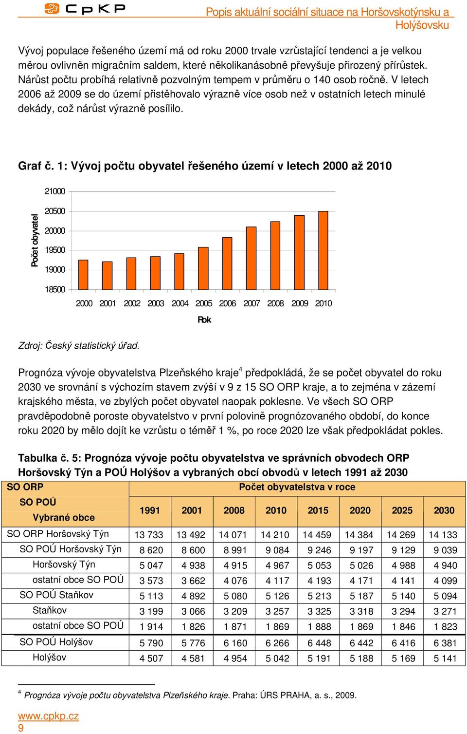 V letech 2006 až 2009 se do území přistěhovalo výrazně více osob než v ostatních letech minulé dekády, což nárůst výrazně posílilo. Graf č.