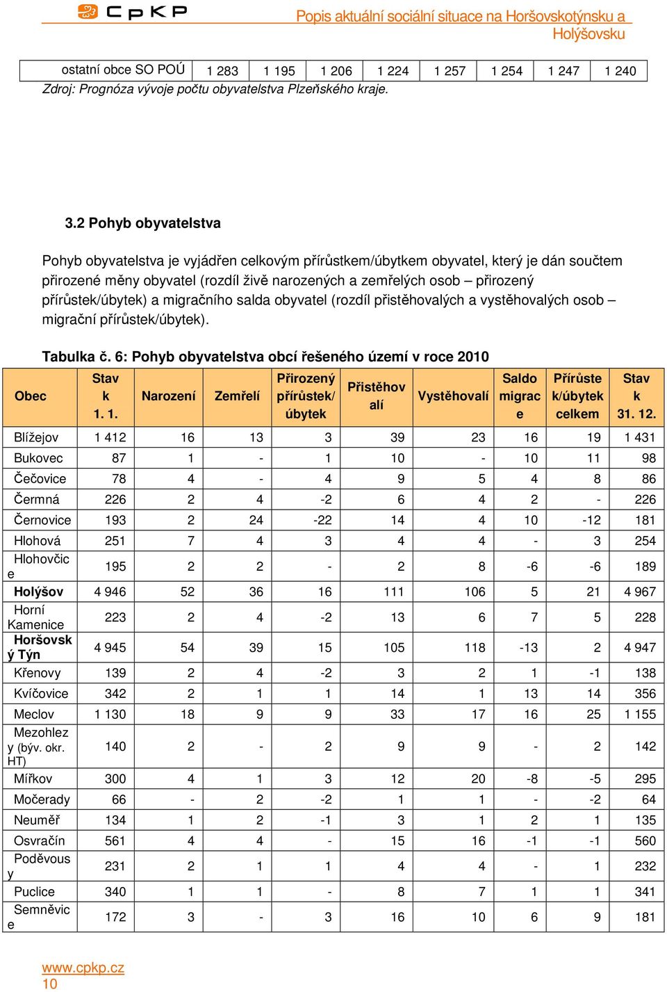 přírůstek/úbytek) a migračního salda obyvatel (rozdíl přistěhovalých a vystěhovalých osob migrační přírůstek/úbytek). Tabulka č. 6: Pohyb obyvatelstva obcí řešeného území v roce 2010 Stav k 1.