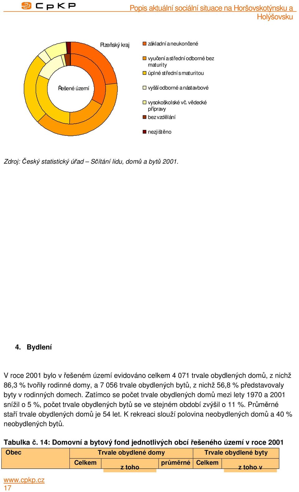 Bydlení V roce 2001 bylo v řešeném území evidováno celkem 4 071 trvale obydlených domů, z nichž 86,3 % tvořily rodinné domy, a 7 056 trvale obydlených bytů, z nichž 56,8 % představovaly byty v