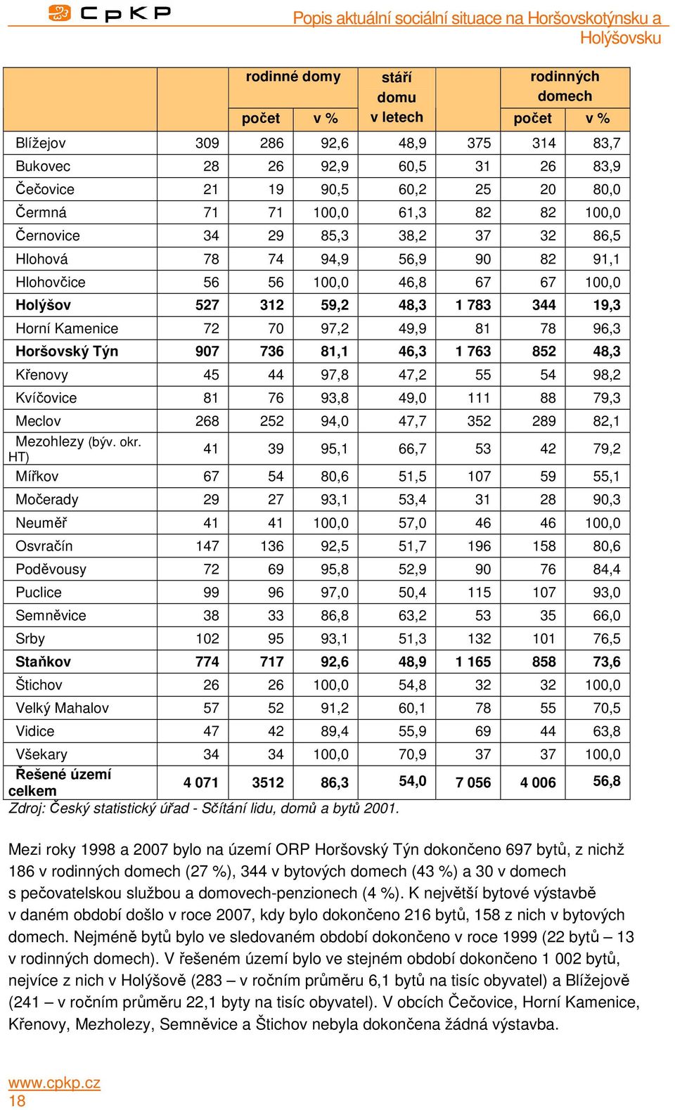 49,9 81 78 96,3 Horšovský Týn 907 736 81,1 46,3 1 763 852 48,3 Křenovy 45 44 97,8 47,2 55 54 98,2 Kvíčovice 81 76 93,8 49,0 111 88 79,3 Meclov 268 252 94,0 47,7 352 289 82,1 Mezohlezy (býv. okr.