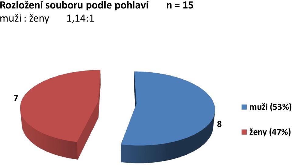 muži : ženy 1,14:1 7