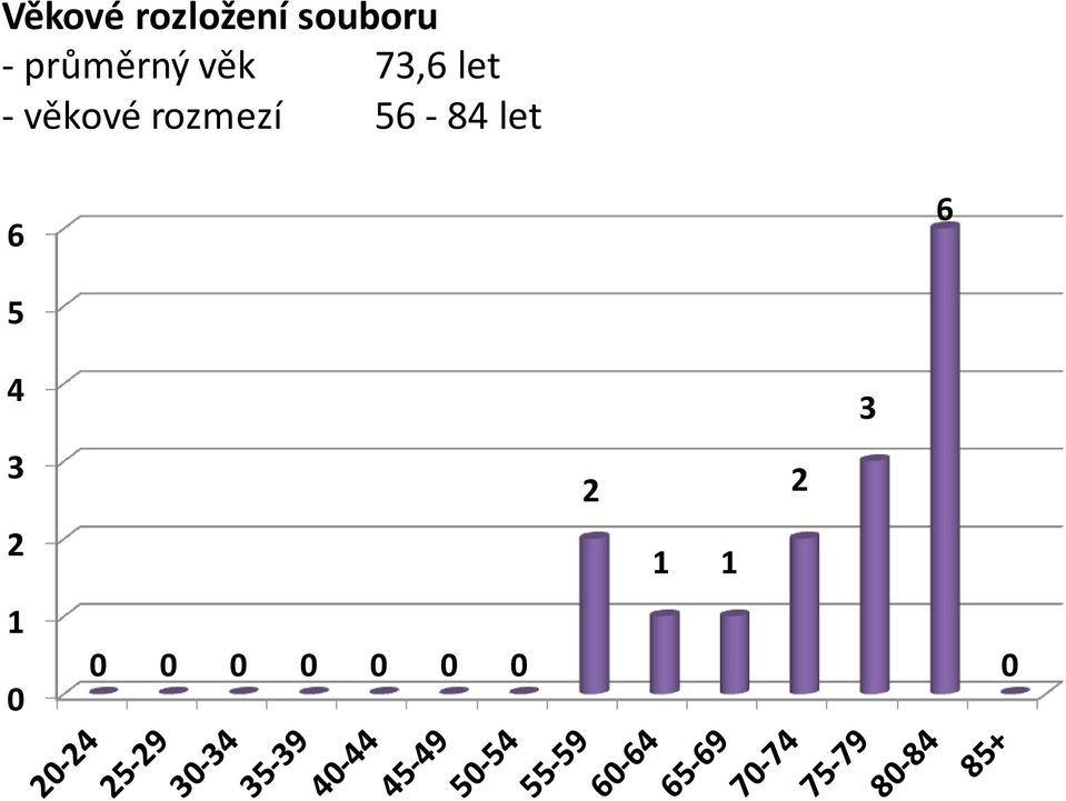 věkové rozmezí 56-84 let 6 6