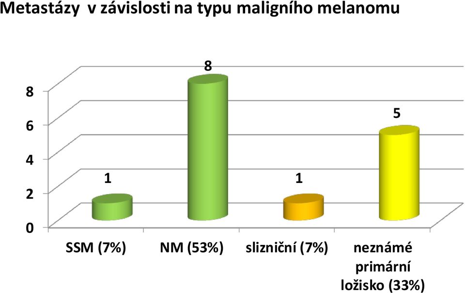 1 0 SSM (7%) NM (53%) slizniční