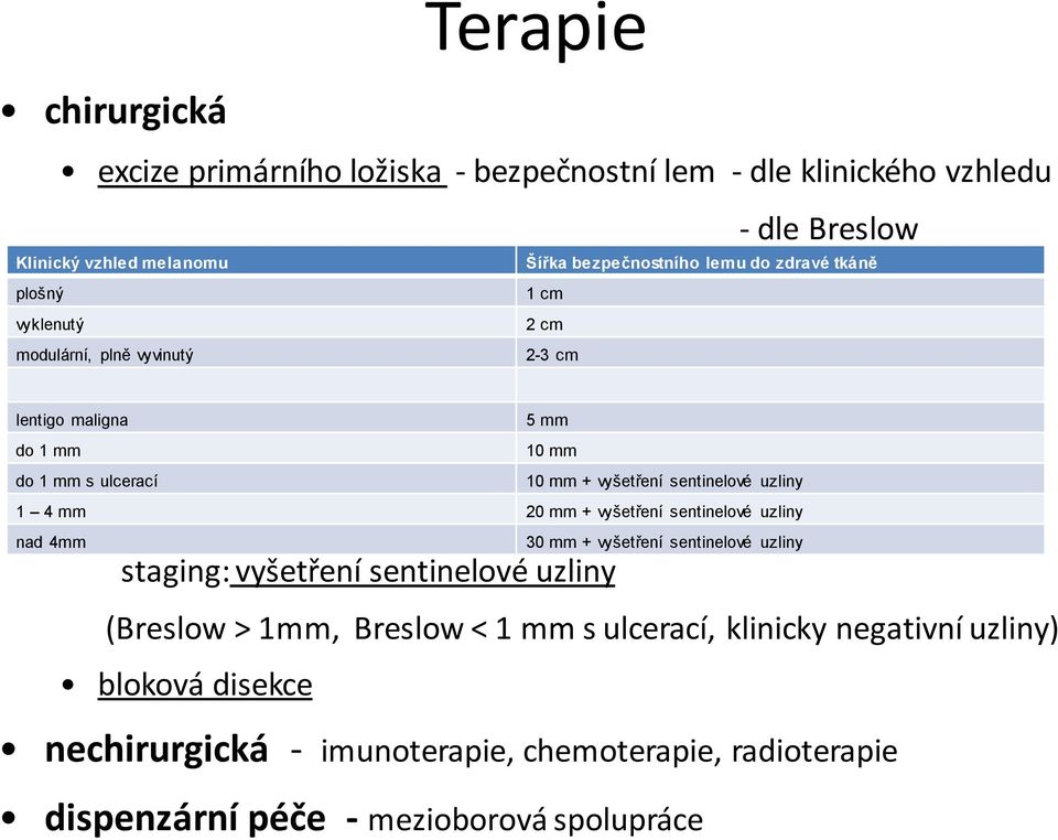 uzliny 1 4 mm 20 mm + vyšetření sentinelové uzliny nad 4mm staging: vyšetření sentinelové uzliny 30 mm + vyšetření sentinelové uzliny (Breslow > 1mm, Breslow