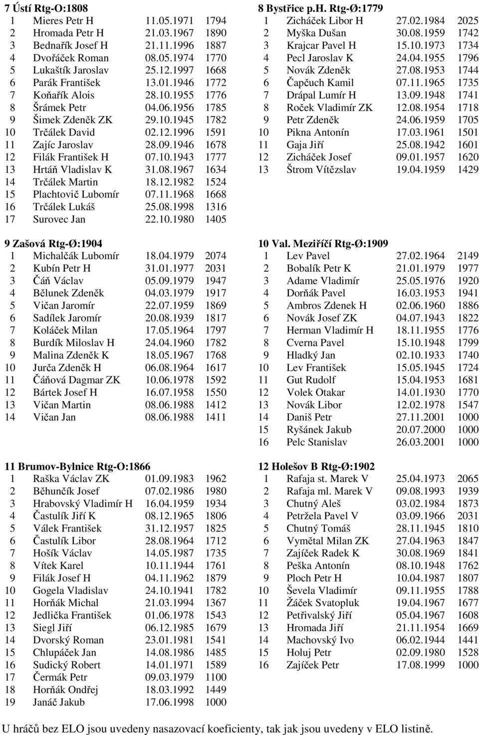 11.1965 1735 7 Koňařík Alois 28.10.1955 1776 7 Drápal Lumír H 13.09.1948 1741 8 Šrámek Petr 04.06.1956 1785 8 Roček Vladimír ZK 12.08.1954 1718 9 Šimek Zdeněk ZK 29.10.1945 1782 9 Petr Zdeněk 24.06.1959 1705 10 Trčálek David 02.