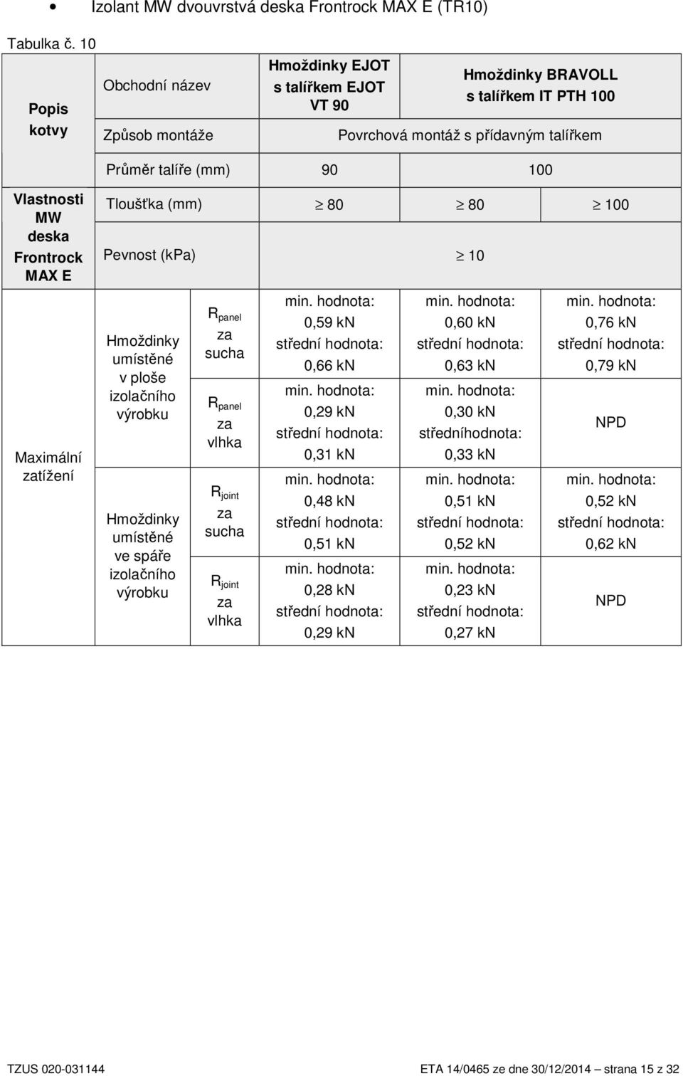 Vlastnosti MW deska Frontrock MAX E Tloušťka (mm) 80 80 100 Pevnost (kpa) 10 Maximální zatížení Hmoždinky umístěné v ploše izolačního výrobku R panel za sucha R panel za vlhka 0,59 kn