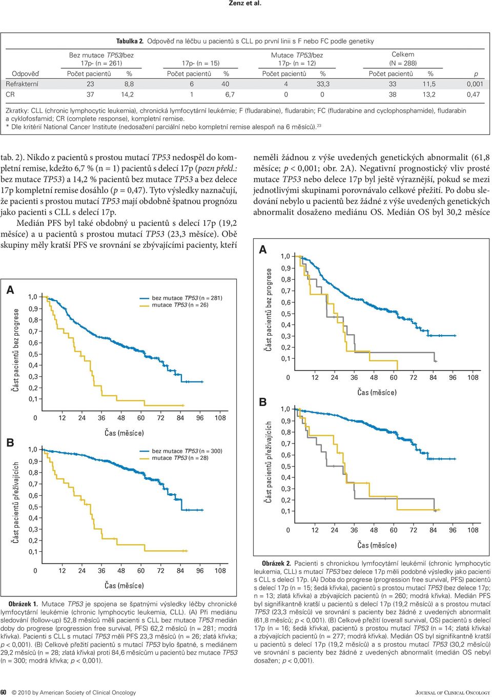 pacientů % Počet pacientů % Počet pacientů % Refrakterní 23 8,8 6 4 4 33,3 33 11,5,1 CR 37 14,2 1 6,7 38 13,2 7 Zkratky: CLL (chronic lymphocytic leukemia), chronická lymfocytární leukémie; F