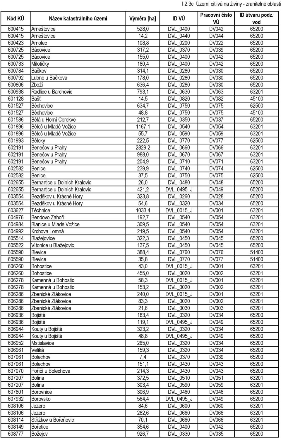 65200 600806 Zboží 636,4 DVL_0280 DV030 65200 600938 Radlice u Barchovic 793,1 DVL_0630 DV063 63201 601128 Bašť 14,5 DVL_0820 DV082 45100 601527 Běchovice 634,7 DVL_0750 DV075 62500 601527 Běchovice