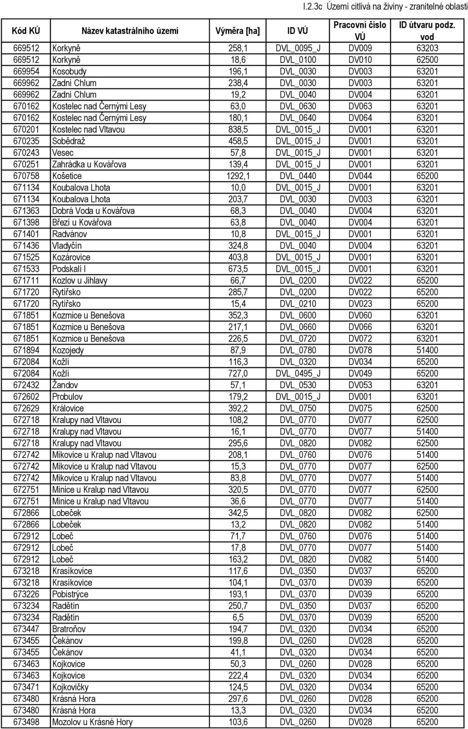 Kostelec nad Vltavou 838,5 DVL_0015_J DV001 63201 670235 Sobědraž 458,5 DVL_0015_J DV001 63201 670243 Vesec 57,8 DVL_0015_J DV001 63201 670251 Zahrádka u Kovářova 139,4 DVL_0015_J DV001 63201 670758