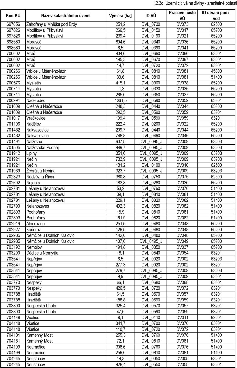 DVL_0720 DV072 63201 700266 Vrbice u Mšeného-lázní 61,8 DVL_0810 DV081 45300 700266 Vrbice u Mšeného-lázní 30,6 DVL_0810 DV081 51400 700576 Mysletín 415,1 DVL_0360 DV038 65200 700711 Myslotín 11,3