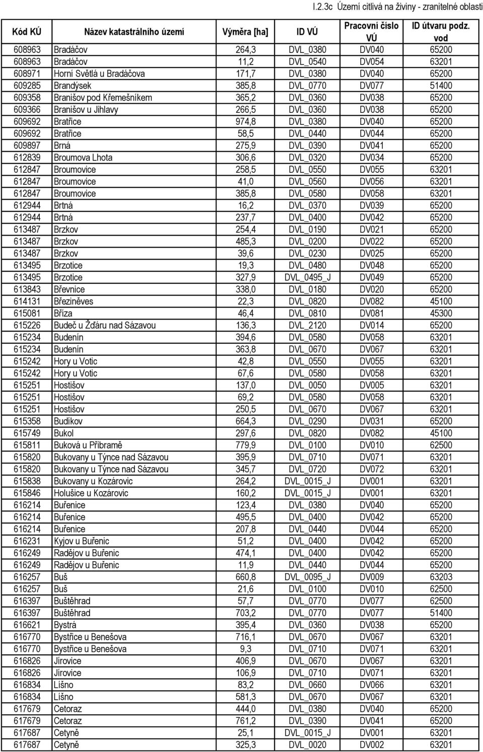 Bratřice 58,5 DVL_0440 DV044 65200 609897 Brná 275,9 DVL_0390 DV041 65200 612839 Broumova Lhota 306,6 DVL_0320 DV034 65200 612847 Broumovice 258,5 DVL_0550 DV055 63201 612847 Broumovice 41,0 DVL_0560