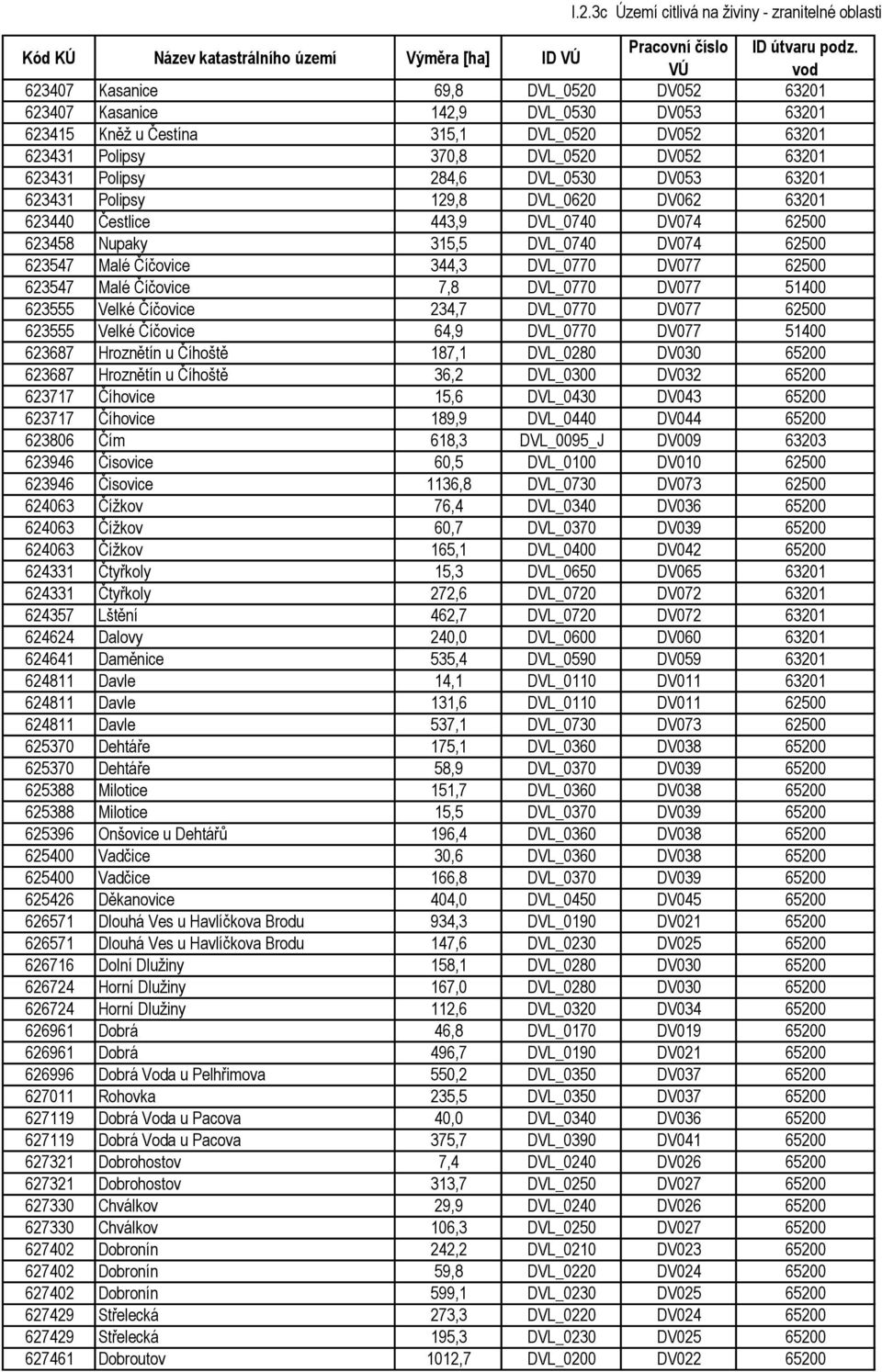 623547 Malé Číčovice 344,3 DVL_0770 DV077 62500 623547 Malé Číčovice 7,8 DVL_0770 DV077 51400 623555 Velké Číčovice 234,7 DVL_0770 DV077 62500 623555 Velké Číčovice 64,9 DVL_0770 DV077 51400 623687