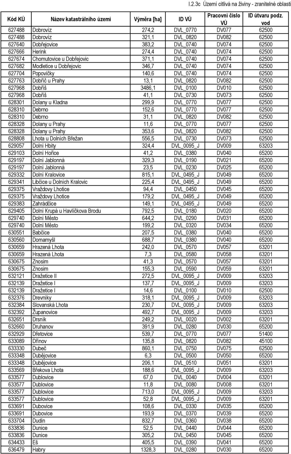 Prahy 13,1 DVL_0820 DV082 62500 627968 Dobříš 3486,1 DVL_0100 DV010 62500 627968 Dobříš 41,1 DVL_0730 DV073 62500 628301 Dolany u Kladna 299,9 DVL_0770 DV077 62500 628310 Debrno 152,6 DVL_0770 DV077