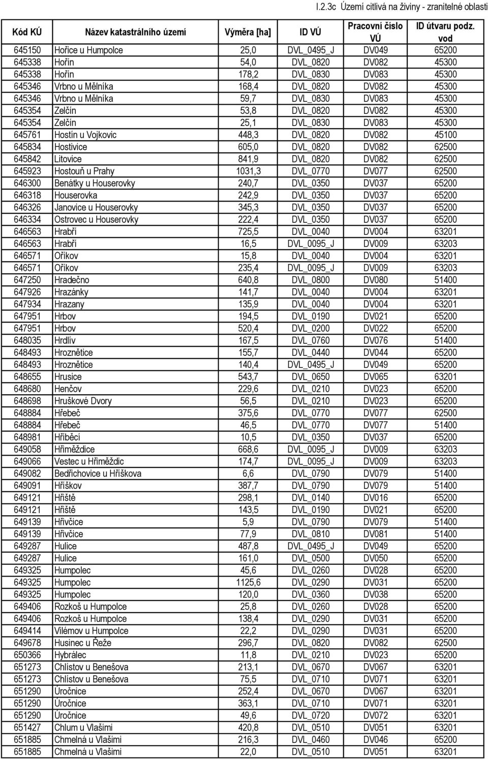 DVL_0820 DV082 45100 645834 Hostivice 605,0 DVL_0820 DV082 62500 645842 Litovice 841,9 DVL_0820 DV082 62500 645923 Hostouň u Prahy 1031,3 DVL_0770 DV077 62500 646300 Benátky u Houserovky 240,7