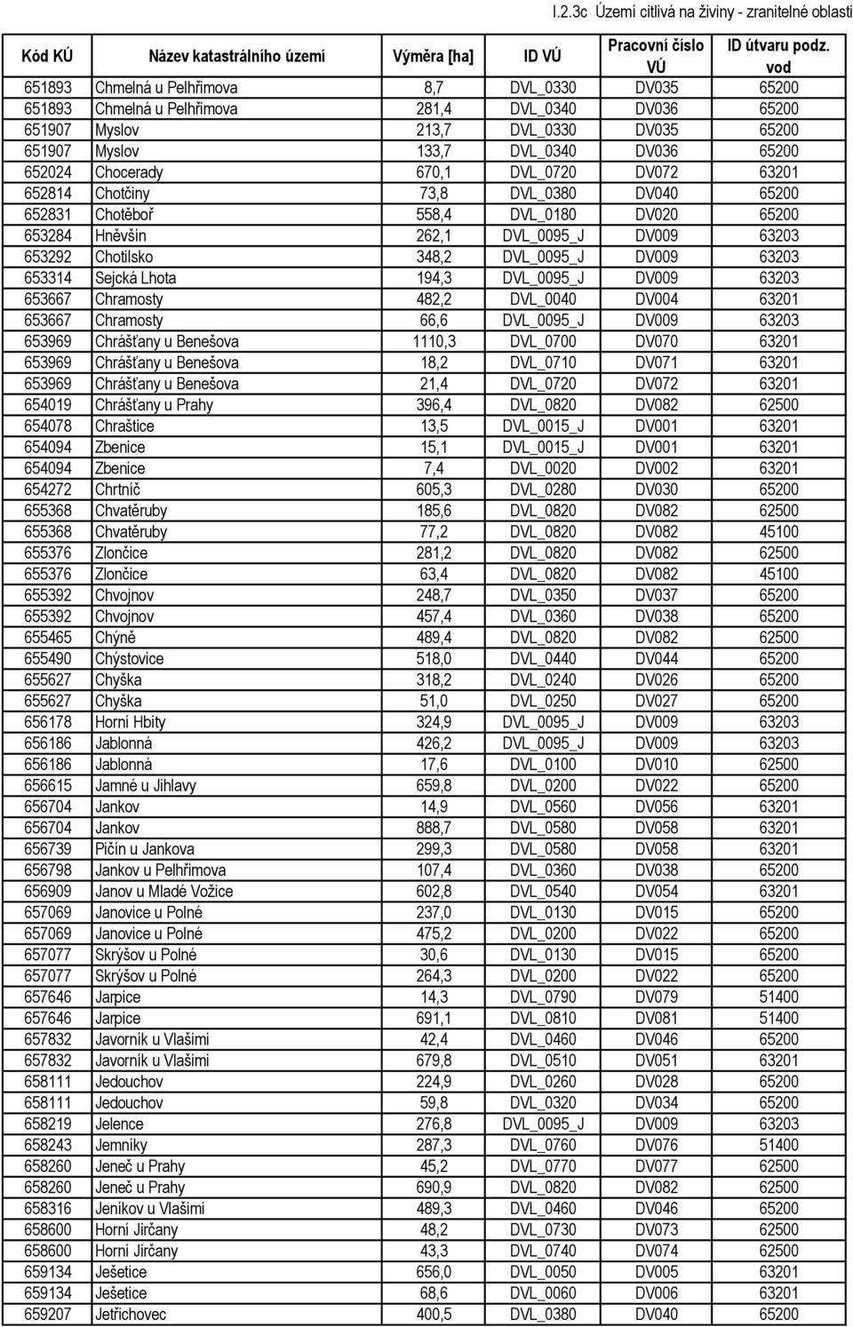 DVL_0095_J DV009 63203 653292 Chotilsko 348,2 DVL_0095_J DV009 63203 653314 Sejcká Lhota 194,3 DVL_0095_J DV009 63203 653667 Chramosty 482,2 DVL_0040 DV004 63201 653667 Chramosty 66,6 DVL_0095_J