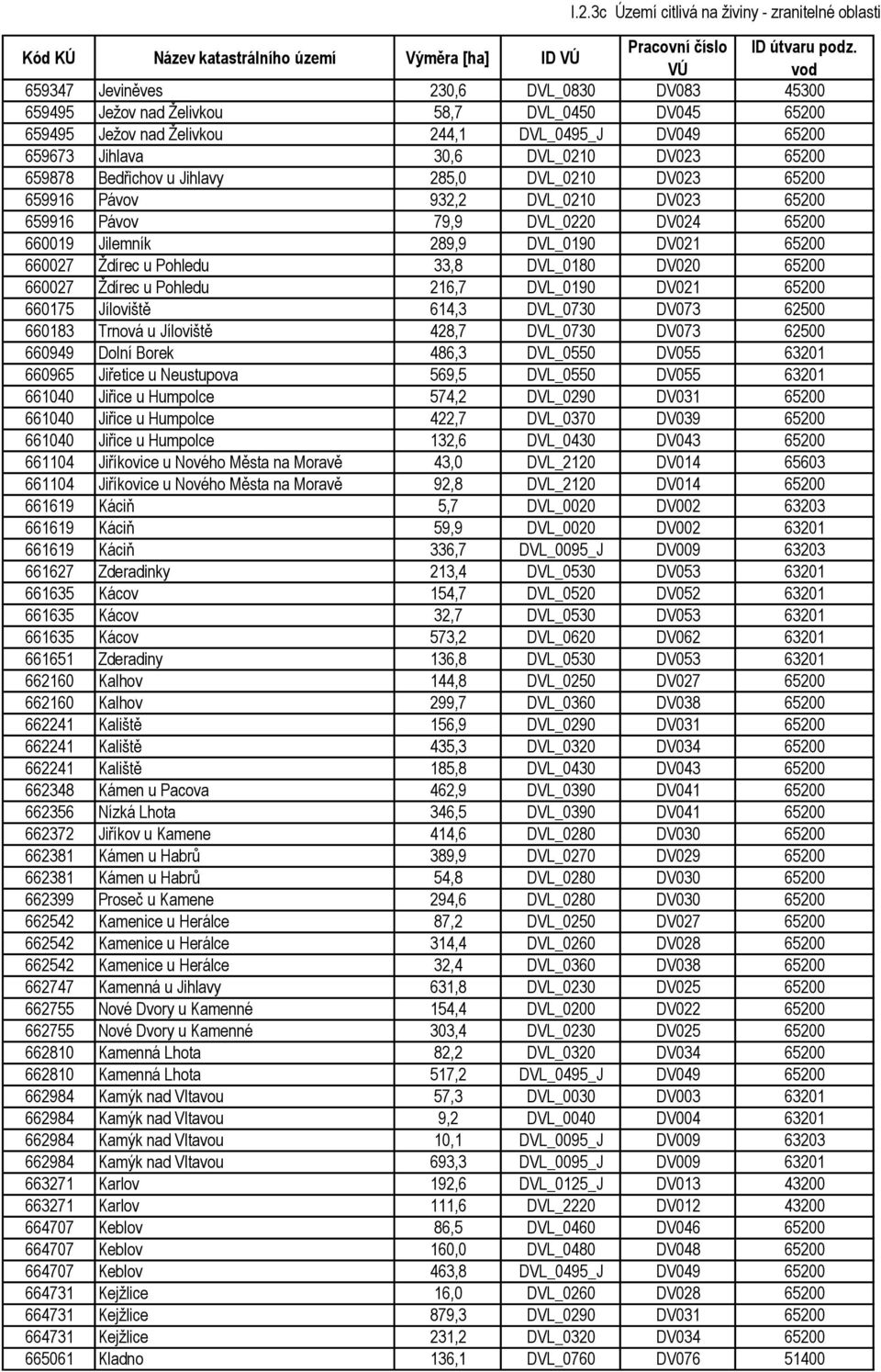 DVL_0190 DV021 65200 660027 Ždírec u Pohledu 33,8 DVL_0180 DV020 65200 660027 Ždírec u Pohledu 216,7 DVL_0190 DV021 65200 660175 Jíloviště 614,3 DVL_0730 DV073 62500 660183 Trnová u Jíloviště 428,7