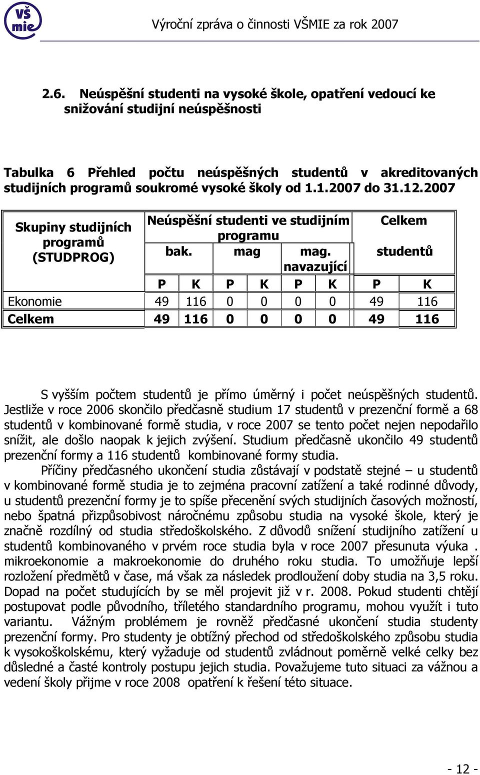 navazující Celkem studentů P K P K P K P K Ekonomie 49 116 0 0 0 0 49 116 Celkem 49 116 0 0 0 0 49 116 S vyšším počtem studentů je přímo úměrný i počet neúspěšných studentů.