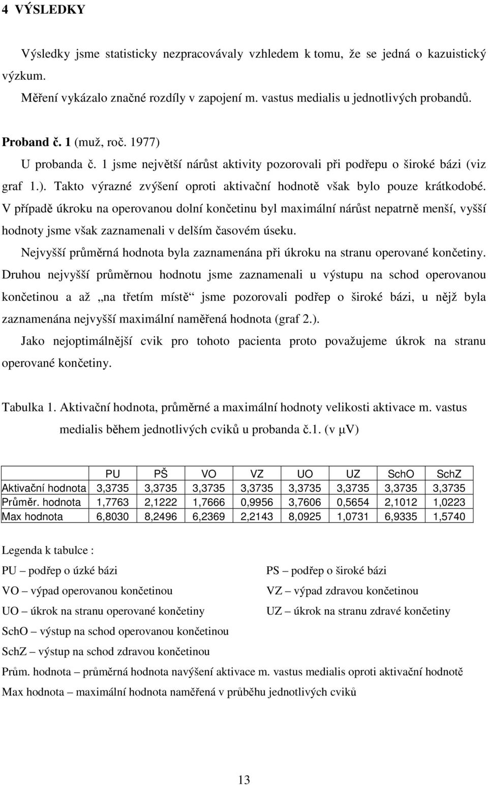 V případě úkroku na operovanou dolní končetinu byl maximální nárůst nepatrně menší, vyšší hodnoty jsme však zaznamenali v delším časovém úseku.