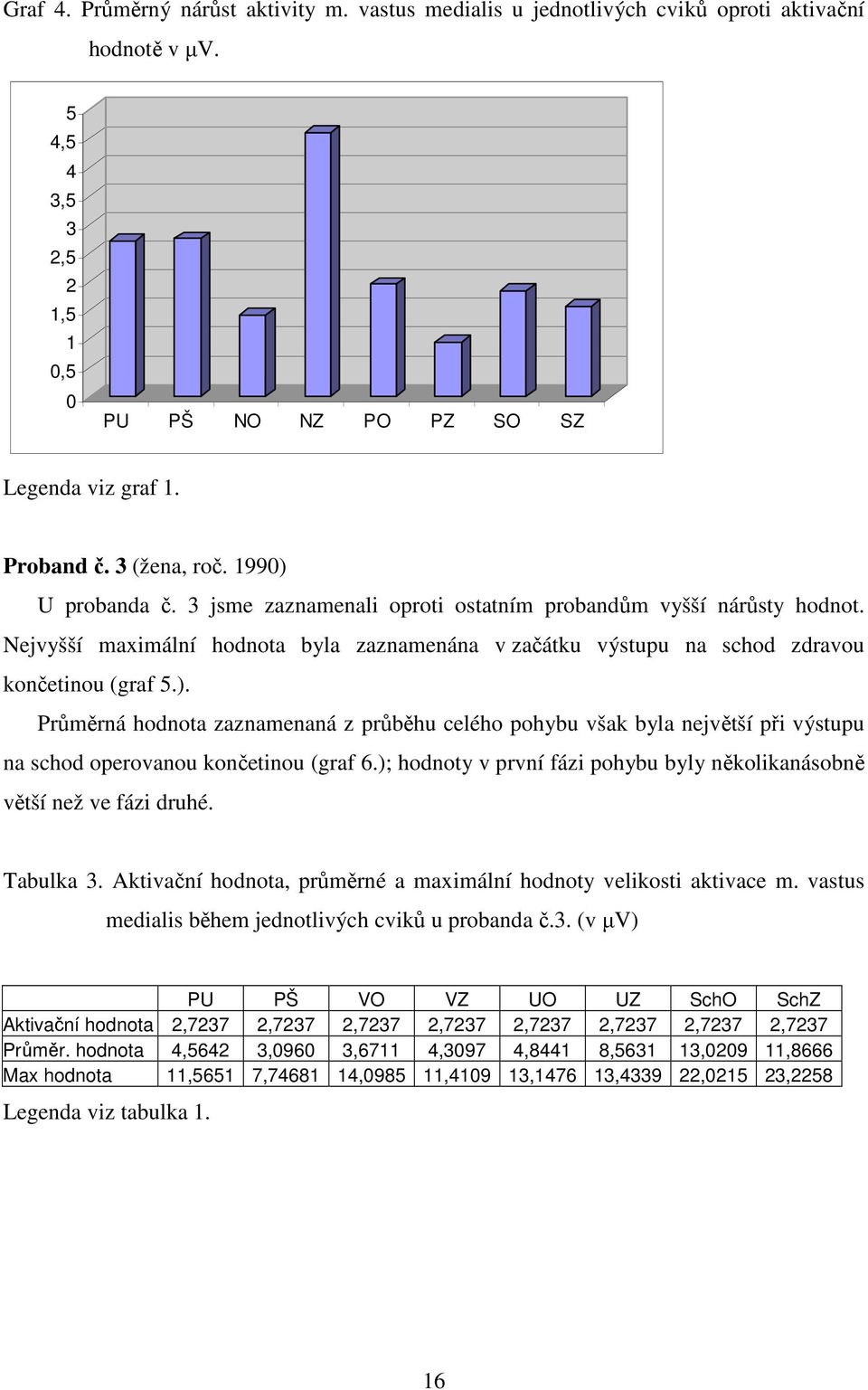 ). Průměrná hodnota zaznamenaná z průběhu celého pohybu však byla největší při výstupu na schod operovanou končetinou (graf 6.