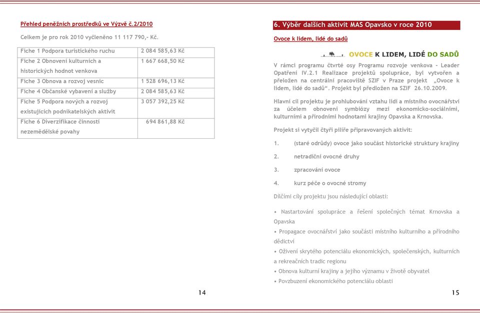 služby 2 084 585,63 Kč Fiche 5 Podpora nových a rozvoj 3 057 392,25 Kč existujících podnikatelských aktivit Fiche 6 Diverzifikace činností 694 861,88 Kč nezemědělské povahy 6.