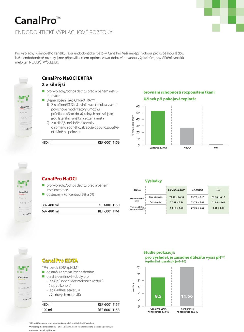 CanalPro NaOCl EXTRA 2 silnější pro výplachy/odnos detritu před a během instrumentace Stejné složení jako Chlor-XTRA * 1) 2 účinnější: Silná zvlhčovací činidla a vlastní povrchové modifikátory