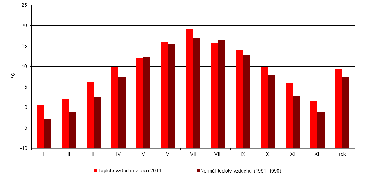 VYHODNOCENÍ INDIKÁTORU Graf 1 Dlouhodobý vývoj průměrné roční teploty a ročního srážkového úhrnu na území ČR ve srovnání s normálem 1961 1990,