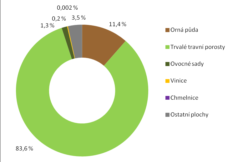 VYHODNOCENÍ INDIKÁTORU Graf 1 Vývoj ekologického zemědělství v ČR [počet, tis.