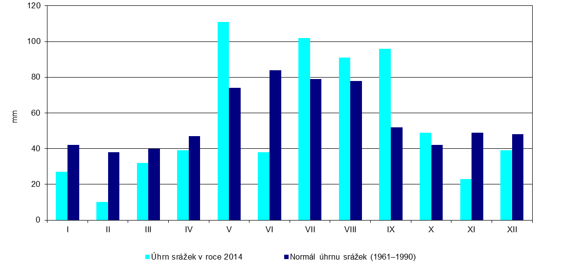 Graf 3 Průměrný počet letních a tropických dní v ČR ve srovnání s normálem 1961 1990 [počet dní], 1961 2014 Zdroj: ČHMÚ Graf 4 Měsíční srážkové úhrny na území ČR (územní srážky) ve srovnání s