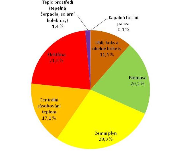 Graf 3 Převažující způsob vytápění trvale obydlených bytů v ČR [tis.