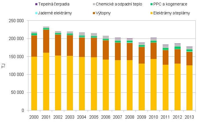 Graf 3 Čistá výroba tepla podle zdroje v ČR [TJ], 2000 2013 Data pro rok 2014 nejsou, vzhledem k metodice jejich vykazování,