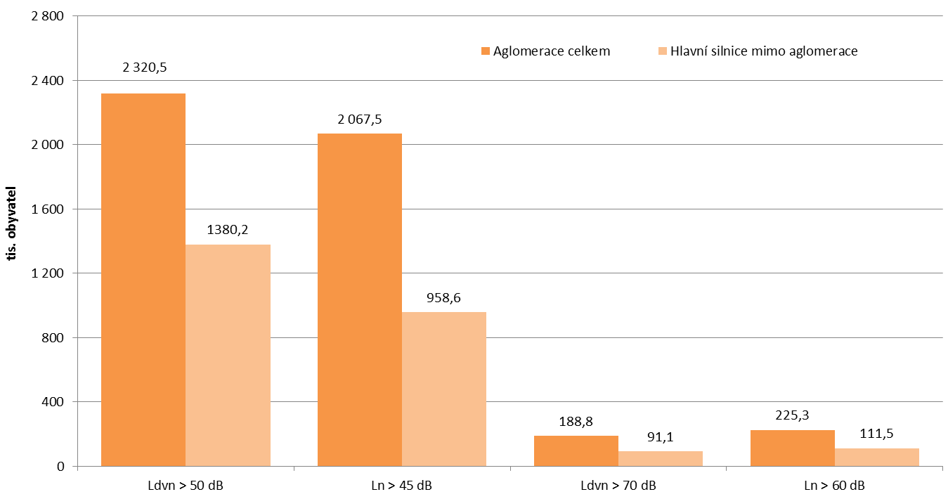 VYHODNOCENÍ INDIKÁTORU Tabulka 1 Mezní hodnoty hlukových ukazatelů v ČR, dle vyhlášky č. 523/2006 Sb.